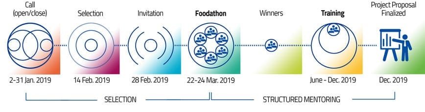 EITfood