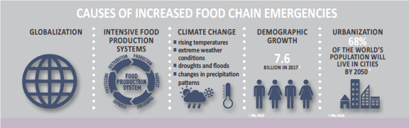 Causes-Food-Chain-Emergencies