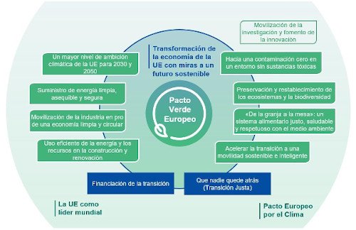 pacto verde CE