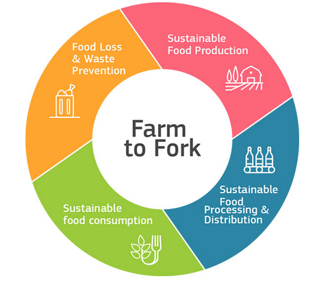 Farmtofork