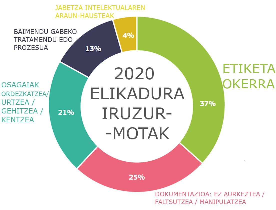 Fraude_graf2020_EUS Elikagai iruzurra