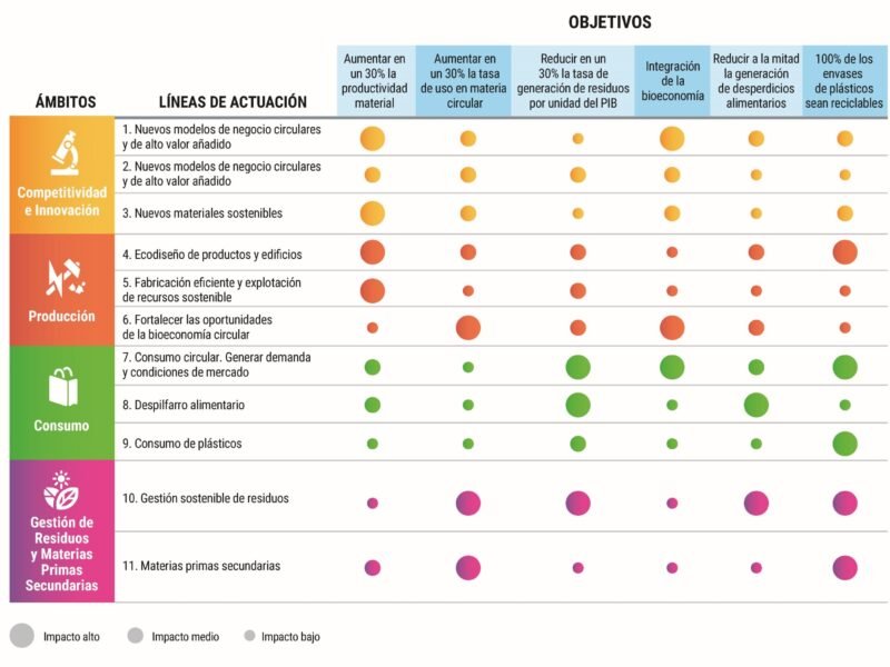 Economia-Circular-y-Bioeconomia-ObjEstra Economia-Circular-y-Bioeconomia-ObjEstra