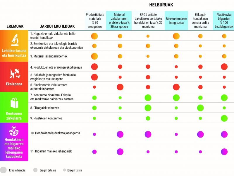 Ekonomia-Zirkularra-eta-Bioekonomia-ObjEstateg Ekonomia-Zirkularra-eta-Bioekonomia-ObjEstateg