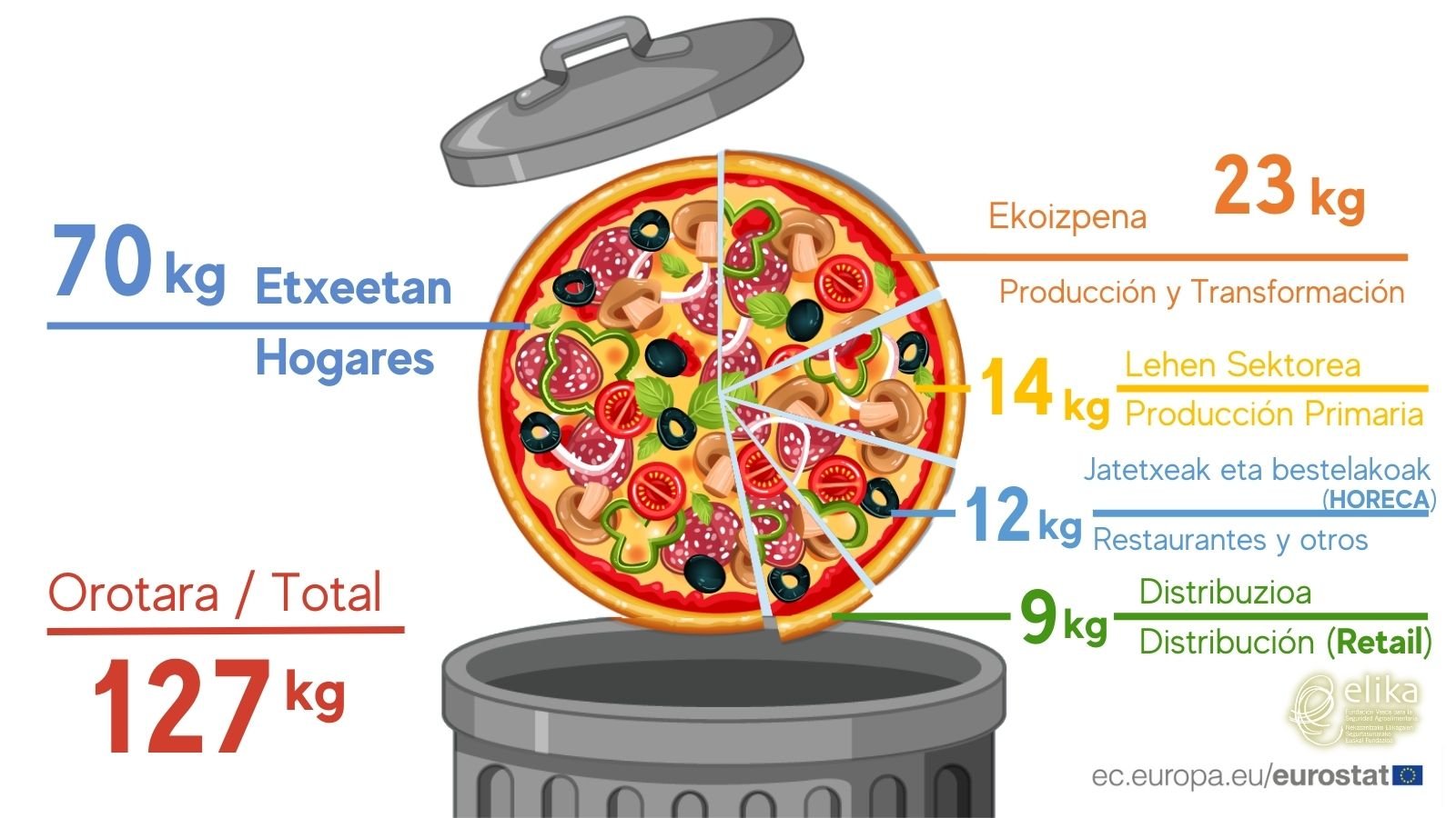 Etxebizitzetan (1) Despilfarro Alimentario EU