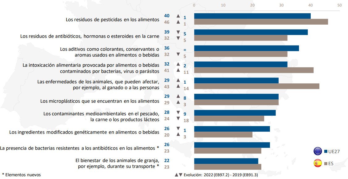 Eurobarom_Preocupa_Es Eurobarometro 2022