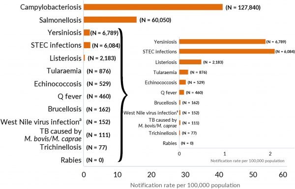 EFSA_Zoonosis Zoonosis 2021