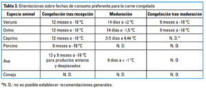 tabla-fecha-consumo-preferente-carnes-congeladas