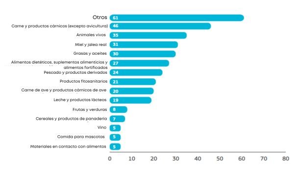 Figura 10 notificaciones de fraude alimentario Notificaciones fraude