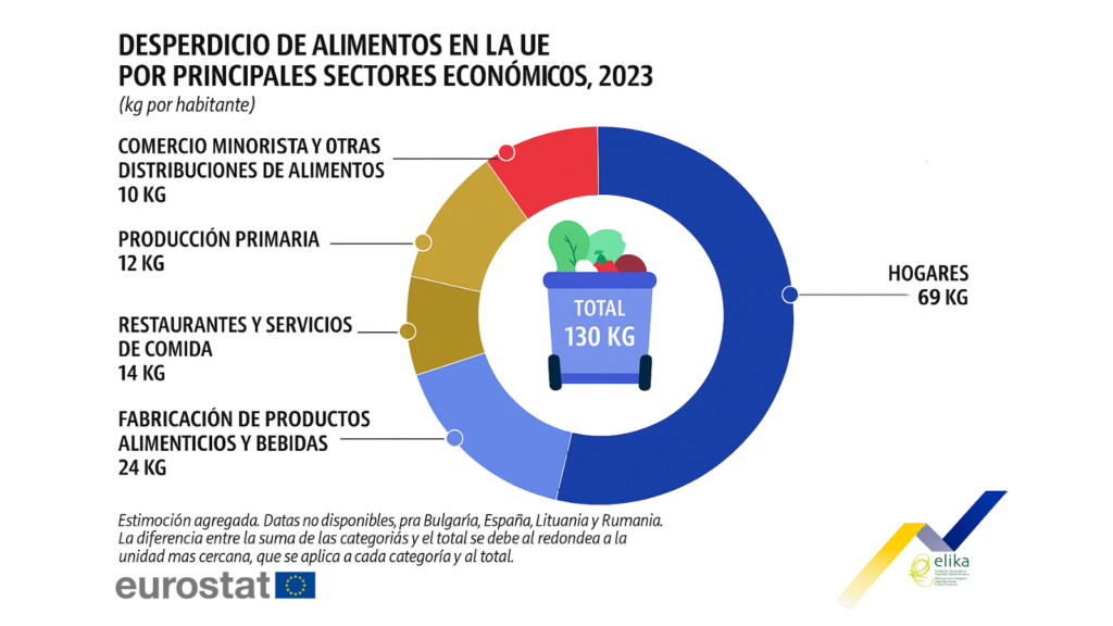 desperdicio alimentario