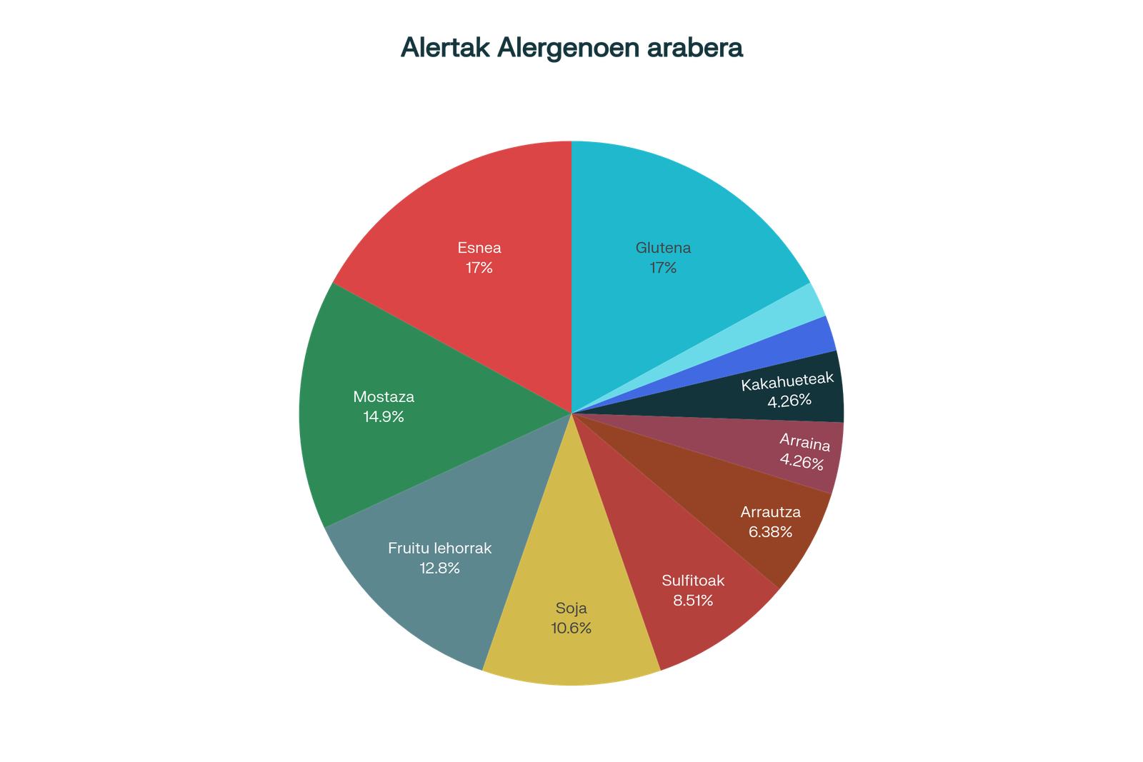 alergenoak SCIRI 2024